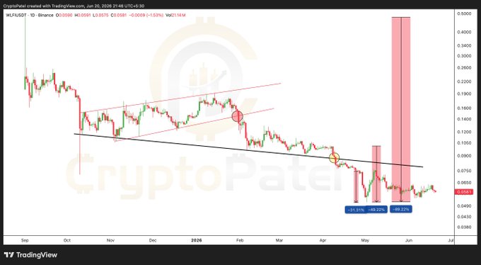 Explanation: The image depicts a close-up view of a chart or graph related to Bitcoin, possibly showing a downward trend for the currency over time. The text above the graph indicates that there was an exposed event in which World Liberty Financial managed to free up approximately 89% of the holder's wealth within just nine months. Furthermore, it mentions a cryptocurrency disaster caused by Trump and Bitcoin, suggesting that this event has had significant implications on the financial world. The chart or graph could be used for analysis, decision-making purposes or as an educational tool in understanding the dynamics of Bitcoin and its market performance.