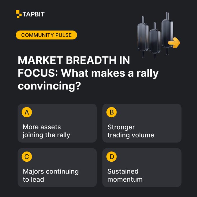 A Tapbit "Community Pulse" poll titled "MARKET BREADTH IN FOCUS: What makes a rally convincing?" with four answer options: A) More assets joining the rally, B) Stronger trading volume, C) Majors continuing to lead, and D) Sustained momentum.