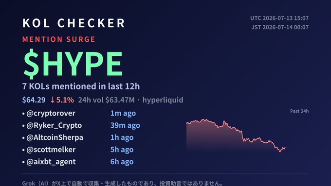 A crypto tracking dashboard titled 'KOL CHECKER' with a 'MENTION SURGE' alert for $HYPE, showing 7 KOLs mentioned in the last 12h, a price of $64.29, down 5.1% with $63.47M 24h volume on hyperliquid, and a 24h price chart.