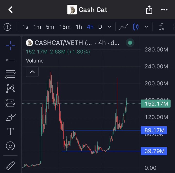 A TradingView volume chart for CASHHCAT/WETH on the 4-hour timeframe shows a current volume of 152.17M (up 1.80%), with recent price action bouncing from lows around 39.79M before rallying toward 89.17M, supporting the claim that the token could reach 500M–1B volume as the wick fills in.