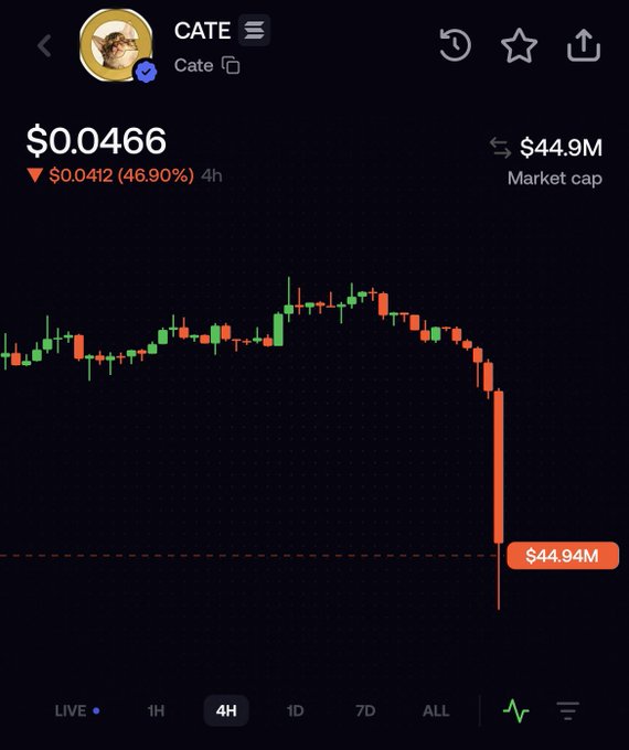 A cryptocurrency chart for CATE shows a price of $0.0466 with a significant 46.90% drop, displaying a $44.94M market cap on a 4H timeframe.