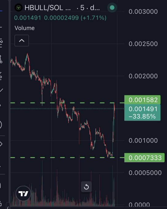 A TradingView chart of HBULL/SOL showing a 33.85% drop to 0.001491, reflecting the post's warning about greed-driven sell-offs and the KOLs who dumped their marketing allocations.