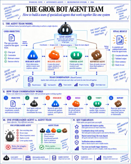 Detailed infographic titled 'THE GROK BOT AGENT TEAM' explaining how to build a team of specialized agents, featuring sections on the agent team model, coordination workflow, agent comparisons, and key takeaways.