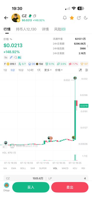 A mobile trading app screenshot showing a token "CZ" trading at $0.0213 with +148.92% gain, $237万 market cap, and a price chart showing a sharp upward spike.