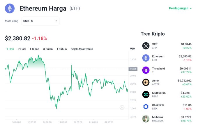 A crypto price tracking page showing Ethereum (ETH) at $2,380.82, down 1.18%, alongside a 1-day price chart and a sidebar listing other cryptocurrencies including XRP ($1.3446, +0.22%), Threshold ($0.00511, +37.74%), Aster ($0.722162, +3.61%), MultiversX ($4.928, +23.02%), Chainlink ($11.05, -1.09%), and Mubarak ($0.0277, +28.78%)—visually reinforcing the post's message of short-term ETH correction contrasted against stronger 30-day and 3-month gains.