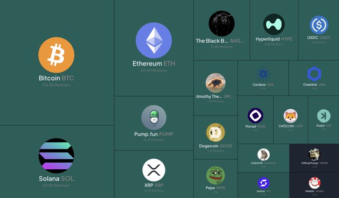 A crypto market dashboard showing various tokens by market cap, with Jimothy (JIM) ranked above notable assets including Cardano (ADA), Chainlink (LINK), Dogecoin (DOGE), Pepe (PEPE), Shiba Inu (SHIB), and Official Trump (TRUMP), illustrating its high social discussion mindshare among all cryptocurrencies.