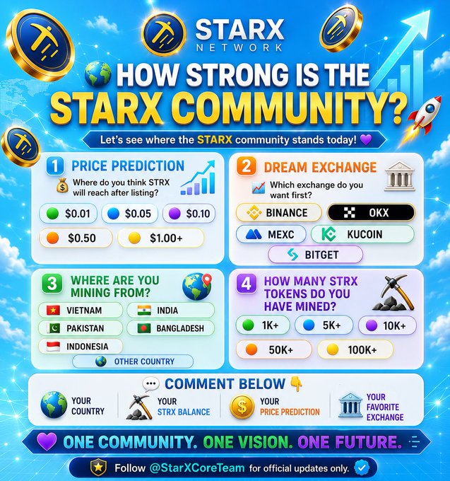 A colorful infographic from STARX Network titled 'How Strong is the STARX Community?' asks followers four questions about price prediction, dream exchange (Binance, OKX, MEXC, KuCoin, Bitget), mining location, and tokens mined, with prompts to comment below.
