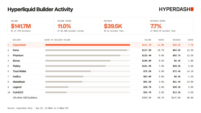 A 'Hyperliquid Builder Activity' dashboard by HYPERDASH shows metrics including volume of $141.7M, volume share of 11.0%, revenue of $39.5K, and revenue share of 7.7%, with rankings of builders like Hyperdash, lomo, and Phantom.