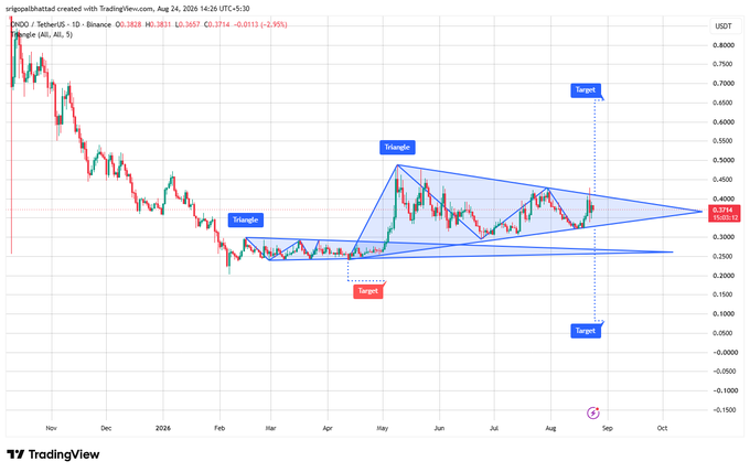 A TradingView daily chart of $ONDO/USDT shows price compressing within a symmetrical triangle pattern between $0.30–$0.43, with annotations marking the triangle consolidation and projected upside target near $0.66 following a potential breakout.