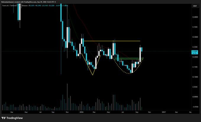 A TradingView chart of $FET/USDT showing a weekly candlestick view with moving averages (20, 50, 200) overlaid, illustrating the cryptocurrency's bottoming pattern forming an inverse head and shoulders (yellow solid lines for shoulders/neckline and dashed arc for the rounded bottom) between approximately 2024 and 2026, with price currently near $0.2479 testing the yellow horizontal resistance around $0.2900.