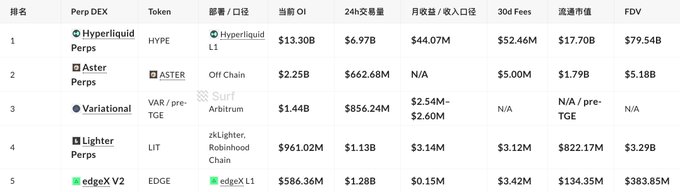 The image displays a ranking table of perpetual DEX protocols, listing Hyperliquid Perps (HYPE), Aster Perps (ASTER), Variational (VAR), Lighter Perps (LIT), and edgeX V2 (EDGEX) with their respective metrics such as deposits/positions, OI, 24h trading volume, monthly revenue, 30d fees, circulating market cap, and FDV. It illustrates Variational's 3rd place OI position at $856.24M behind Hyperliquid ($6.97B) and Aster ($662.68M), while showing VAR's 24h trading volume of $2.54M-$2.60M and modest $3.12M monthly revenue that aligns with the post's discussion of Variational's growing ~$3M 30-day revenue.