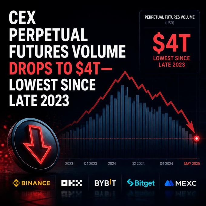 A dark-themed financial chart shows CEX Perpetual Futures Volume dropping to $4T—the lowest since late 2023—with a red declining line graph tracking volume from 2023 through May 2025, accompanied by logos for Binance, OKX, Bybit, Bitget, and MEXC. The steep downward trend visualized in the chart reinforces the post's message about declining leverage and liquidation activity, suggesting that reduced speculative trading leaves only assets held by genuine long-term conviction.