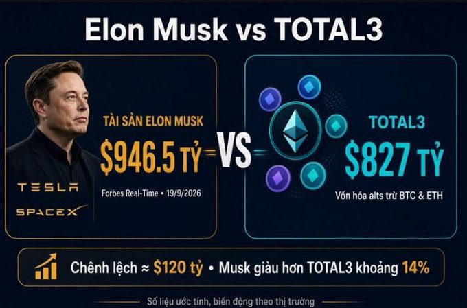 A comparison infographic titled 'Elon Musk vs TOTAL3' showing a portrait of Elon Musk with 'TÀI SẢN ELON MUSK $946.5 TỶ (Forbes Real-Time • 19/9/2026)' alongside a circular TOTAL3 crypto graphic valued at '$827 TỶ Vốn hoá alts trừ BTC & ETH'. The bottom note reads 'Chênh lệch ≈ $120 tỷ • Musk giàu hơn TOTAL3 khoảng 14%', with a disclaimer 'Số liệu ước tính, biến động theo thị trường'.