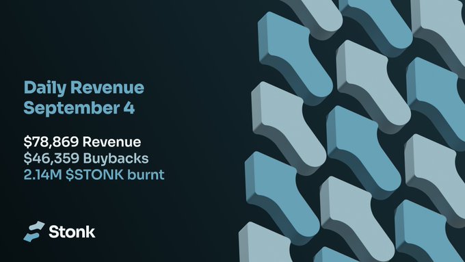 A Stonk branded graphic displaying "Daily Revenue September 4" with $78,869 in revenue, $46,359 in buybacks, and 2.14M $STONK tokens burned, accompanied by a geometric blue tile pattern on the right side.