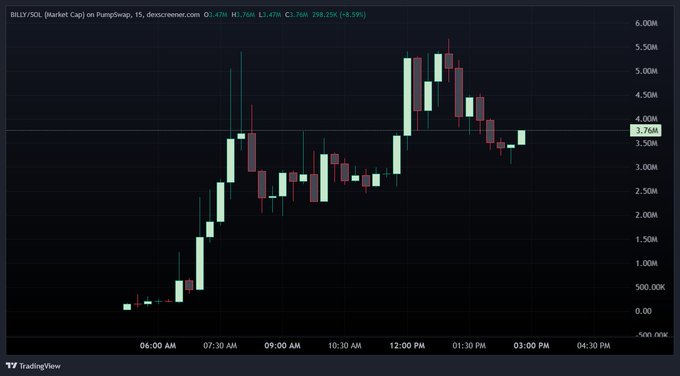 A TradingView candlestick chart for BILLY/SOL on PumpSwap showing a volatile trading day with prices ranging from around 1.00M to 5.50M, currently at 3.76M with a -0.59% change.