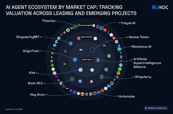 The image shows a circular chart displaying various AI agents, each represented by a different color. The chart indicates that there are currently nine AI agents participating in markets, with some of these agents in the process of searching for their leaders or emerging from projects already completed. The current upper band on the chart reads "@AskVenice @ASI_Alliance @virtuals_io @GoKiteAI @origin_trail @awenetwork_ai". This suggests that these AI agents are working together to improve the market cap and value across various industries, such as artificial intelligence, virtualization, and blockchain.