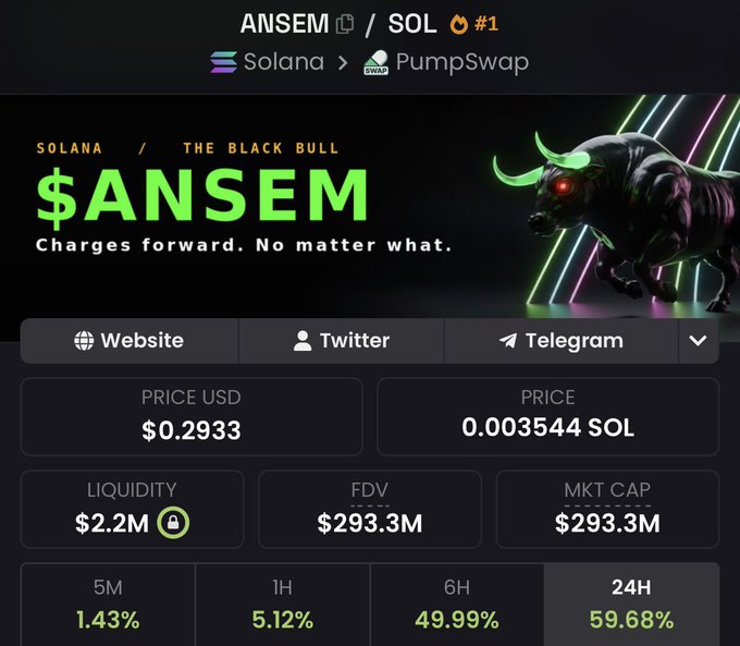 The image shows a cryptocurrency token page for "$ANSEM" on the Solana network via PumpSwap, displaying a price of $0.2933, liquidity of $2.2M, and a market cap/FDV of $293.3M with 24-hour gains of 59.68%, branded with a "Black Bull" mascot. It supports the post by visually confirming $ANSEM as one of the caller's featured token calls, highlighting its current market performance as part of the track record being promoted.