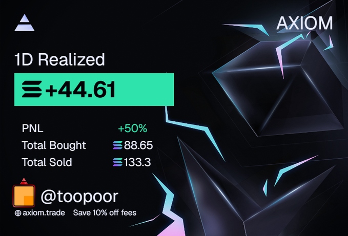 The image is a promotional graphic for Axiom, a trading platform, showcasing a 1D Realized PNL of +44.61 SOL (+50%), with total bought at 88.65 and total sold at 133.3, credited to user "@toopoor." It serves as a winning entry in the quoted "$15 SOL GIVEAWAY" post, which required engagement with the original tweet to win crypto rewards.
