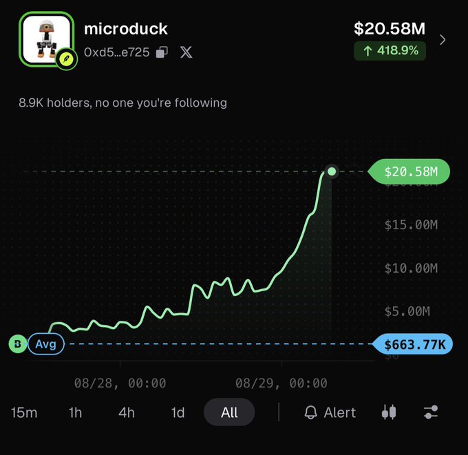 The image shows a price chart for the "microduck" token (contract 0xd5...e725), which has a market cap of $20.58M, up 418.9%, held by 8.9K holders, with an average of $663.77K and a current high near $20.58M. This dramatic ~30x price surge visually supports the poster's claim of achieving a "first 30x of this cycle" and "generational wealth" on a $5 investment.