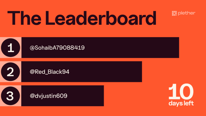 An orange leaderboard graphic titled 'The Leaderboard' from Plether, ranking @SohailbA79088419 at #1, @Red_Black94 at #2, and @dvjustin609 at #3, with a '10 days left' indicator.