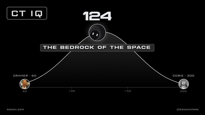 A graph titled "CT IQ" displays a score of 124 for "The Bedrock of the Space," plotted between reference points "CRAMER - 60" and "COBIE - 200." The image relates to the post by showcasing the user's crypto Twitter knowledge score of 124, presented in a humorous quiz format inviting others to test their own CT IQ.