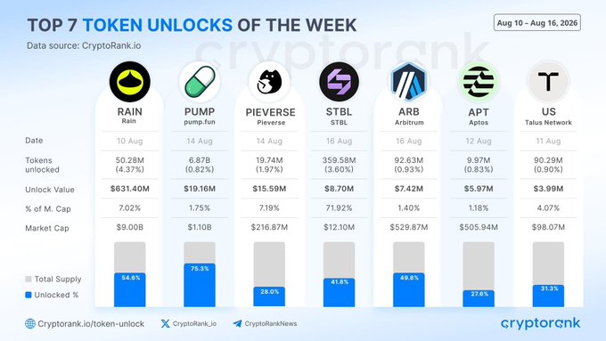 An infographic titled 'TOP 7 TOKEN UNLOCKS OF THE WEEK' (Aug 10 – Aug 16, 2026) from CryptoRank.io, listing RAIN, PUMP, PIEVERSE, STBL, ARB, APT, and US with their unlock dates, token amounts, and market caps.