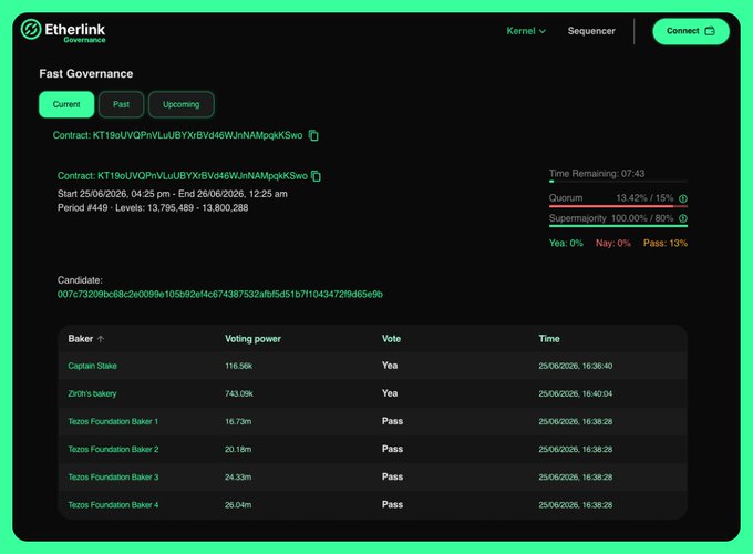 The Etherlink Governance page shows the current "Fast Governance" proposal for Etherlink 6.5 in its Promotion Period (Period #449), with 13.42% quorum achieved (15% required) and 7 hours 43 minutes remaining to vote. The candidate list displays Tezos bakers including Captain Stake, ZK0's bakery, and Tezos Foundation Bakers 1-4, with current voting power ranging from 16.73m to 743.09k.