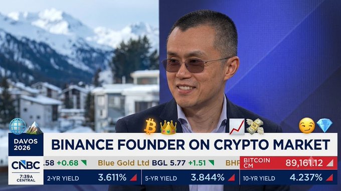 Binance founder Changpeng Zhao (CZ) appears on CNBC's Davos Central broadcast smiling, with an on-screen chyron reading "BINANCE FOUNDER ON CRYPTO MARKET" alongside a Bitcoin price of $89,161.12, visually underscoring his televised "Bitcoin Supercycle 2026" prediction.