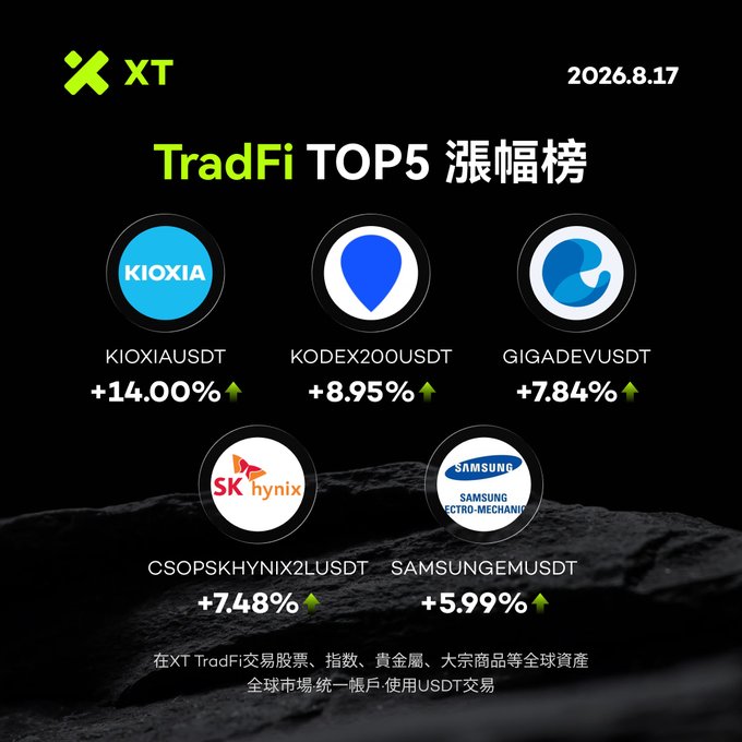 XT's TradFi Top 5 Gainers on August 17, 2026, led by KIOXIAUSDT (+14.00%), followed by KODEX200USDT (+8.95%), GIGADEVUSDT (+7.84%), CSOPSKHYNIX2LUSDT (+7.48%), and SAMSUNGEMUSDT (+5.99%). The image showcases the platform's diverse TradFi trading offerings, supporting the post's message about accessing global stocks, indices, and other assets using USDT.