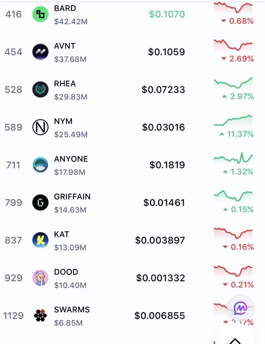 A cryptocurrency price list showing tokens like BARD ($0.1070, -0.68%), AVNT ($0.1059, -2.69%), RHEA ($0.07233, +2.97%), NYM ($0.03016, +11.37%), ANYONE ($0.1819), GRIFFAIN ($0.01461), KAT, DOOD, and SWARMS with their respective market caps and price charts.