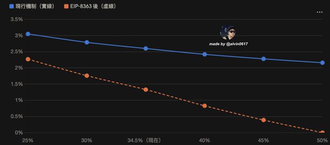 This image shows a line chart comparing the current "現行關稅" (current tariffs, solid blue line) with "EIP-8363後" (after EIP-8363, dashed orange line), with both declining from approximately 3% to 2.1% and 2.3% to near 0% respectively as percentages increase from 25% to 50%. The chart appears to relate to the post's discussion about declining interest in crypto, visually representing how something (perhaps market sentiment or engagement) diminishes sharply under the proposed EIP-8363 implementation compared to the current state.