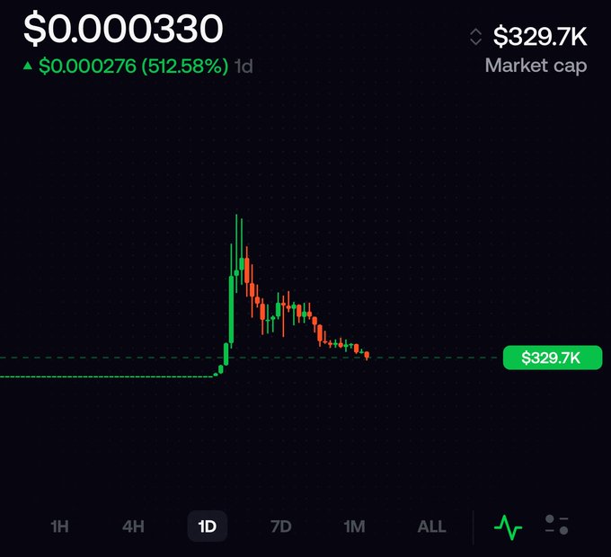 A cryptocurrency price chart showing a token at $0.0000330, up 512.58% ($0.000276) over 1 day, with a market cap of $329.7K.