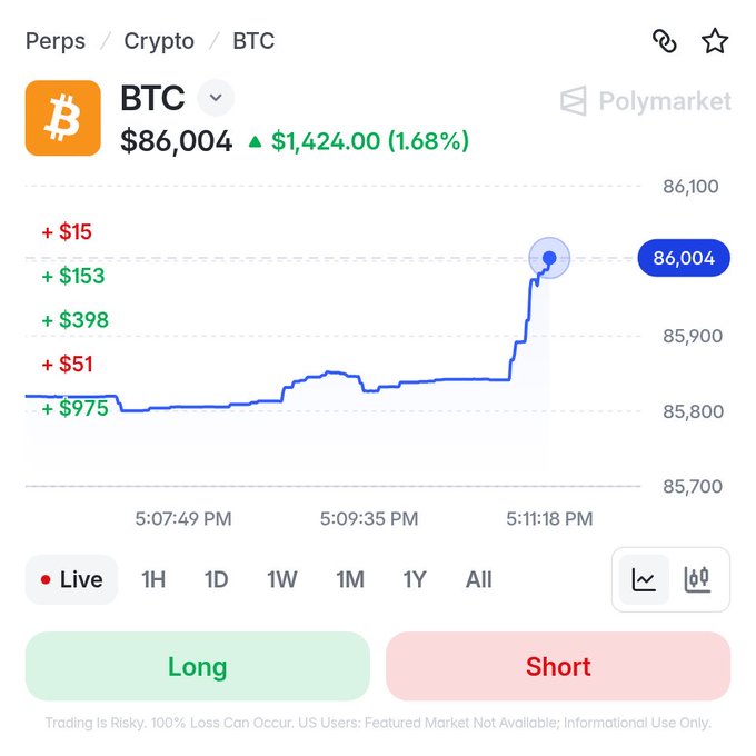 A cryptocurrency trading interface shows Bitcoin (BTC) trading at $86,004, up $1,424.00 (1.68%), with a price chart depicting the recent surge above the $86,000 mark around 5:11 PM, accompanied by Long/Short trading options. The image visually confirms the breaking news of Bitcoin's price recovery back above the $86,000 threshold.
