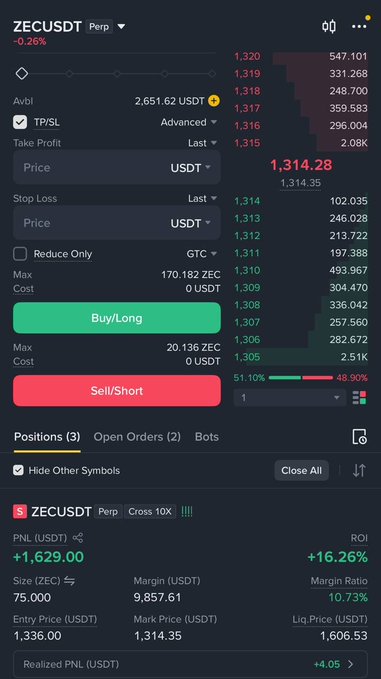 A cryptocurrency trading app screenshot showing the ZECUSDT perpetual pair at 1,314.28 with a -0.26% change, displaying a profitable trade showing +1,629.00 PNL and +16.26% ROI.