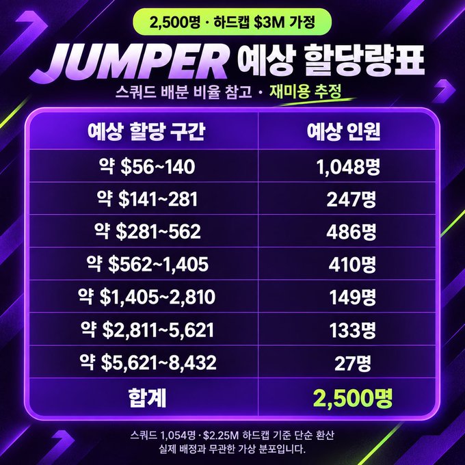 This image shows a stylized "Jumper Expected Allocation Table" mock-up in Korean, displaying a tiered distribution for 2,500 participants based on contribution amounts (roughly $56 to $8,432) with corresponding slot counts ranging from 1,048 down to 27. It uses a $3M hard cap with a 1:054 secret sale ratio as reference, creating a Squads-style sale visualization for the @jumperapp platform.
