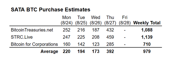 A table titled "SATA BTC Purchase Estimates" showing daily Bitcoin purchase estimates from Mon 8/24 through Fri 8/28 across three trackers (BitcoinTreasuries.net, STRC.Live, and Bitcoin for Corporations), with Thursday 8/27 having the highest daily totals (averaging 392 BTC) and a weekly average totaling 979 BTC, supporting the post's claim of a strong BTC accumulation week for $SATA.
