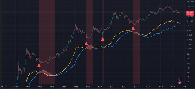 A logarithmic financial chart spanning 2012 to 2026 shows price movements with red triangles marking specific points, along with yellow and blue trend lines.