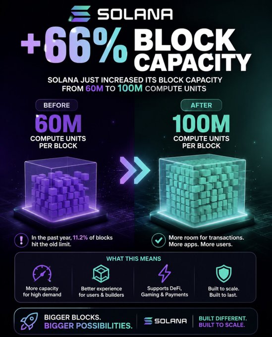 A promotional infographic for Solana announcing a '+66% BLOCK CAPACITY' increase from 60M to 100M compute units per block.