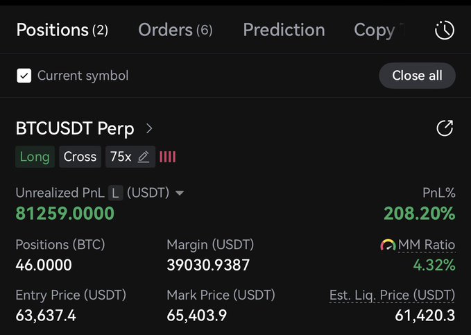 A trading platform screenshot shows an open long position on BTCUSDT Perp with 75x leverage, displaying an unrealized profit of 81,259 USDT (208.20%) from a 46 BTC position entered at $63,637.4 with a current mark price of $65,403.9. The image illustrates the trader's achievement of the 81k USDT profit mentioned in their post, with plans to close the position for a 100-150k USDT gain.