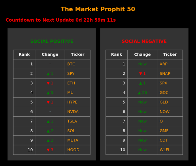 The image shows a table with two columns, each containing information about cryptocurrency tickers. The first column lists the names of various cryptocurrencies, while the second column displays their sentiment scores or social awareness levels. The table also includes a ranking system for each cryptocurrency based on its sentiment score and a list of ticker symbols along with their respective sentiment scores.