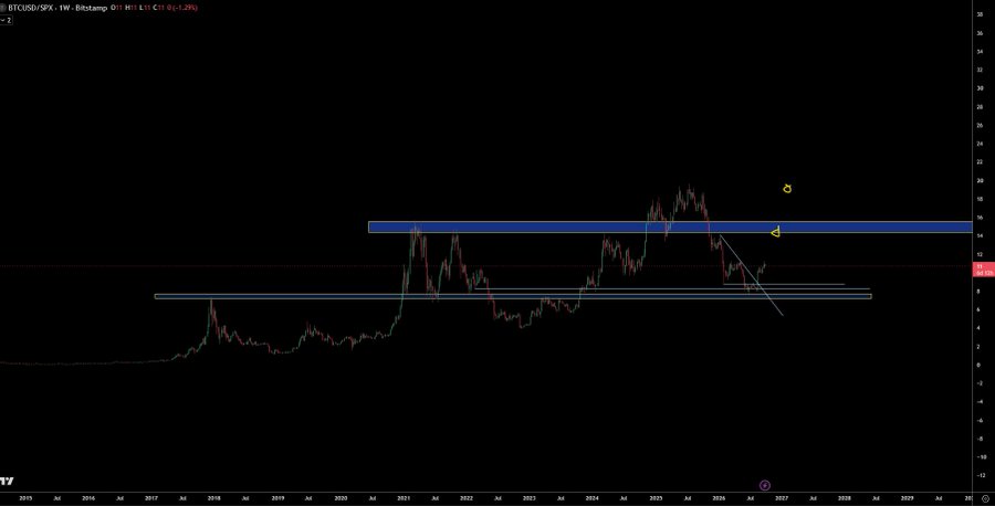 A weekly Bitcoin chart (BTCUSD/SPX) on Bitstamp shows price action reaching a highlighted blue resistance zone near $15 with a trendline suggesting a potential correction, supporting the poster's view on Bitcoin's relative strength compared to traditional assets like the S&P 500 and gold.