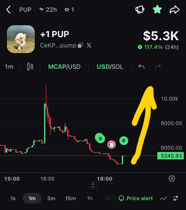 A crypto trading chart showing the PUP token on Solana with a market cap of $5.3K, a 117.4% 24h gain, and a large yellow arrow pointing upward over buy markers.
