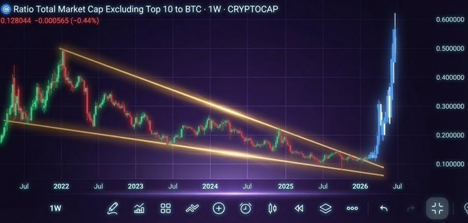 The image displays a 1-week TradingView chart of the "Ratio Total Market Cap Excluding Top 10 to BTC" (CRYPTOCAP), currently at 0.128044, showing a massive vertical breakout above a long-term descending wedge pattern—visually confirming the post's claim that altseason has arrived, as capital is rapidly rotating out of Bitcoin and into the broader altcoin market.