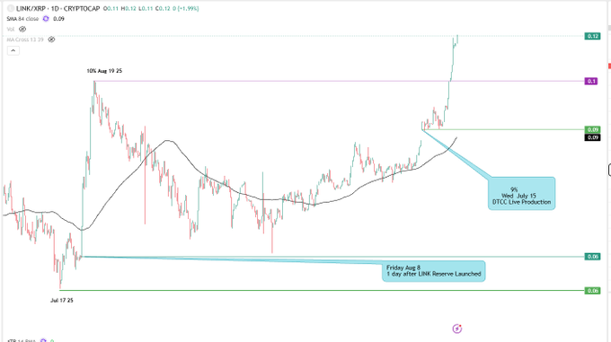 A TradingView candlestick chart for LINK/XRP on Coinbase showing price movement from July to mid-August, with annotations marking the LINK Reserve Launch and DTCC Line Production events.