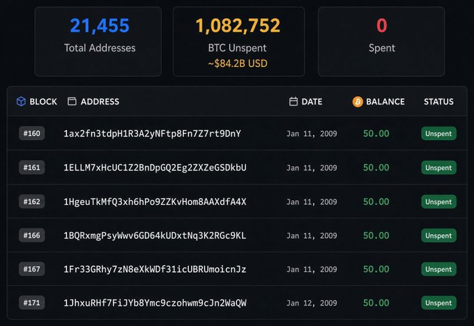 A dashboard displays 21,455 total addresses holding 1,082,752 BTC (~$84.2B USD) in unspent rewards across individual blocks from January 2009, with sample entries showing 50 BTC balances from Block #160-#171. The image illustrates the post's point that Satoshi's fortune is split across many separate addresses, making quantum attacks impractical as cracking each address would take 2.5 years.