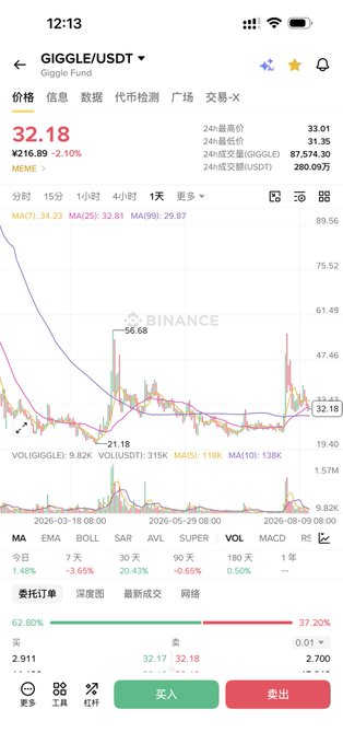 A Binance trading chart for GIGGLE/USDT showing a price of 32.18 (down 2.10%), with 24-hour volume and trading indicators displayed.