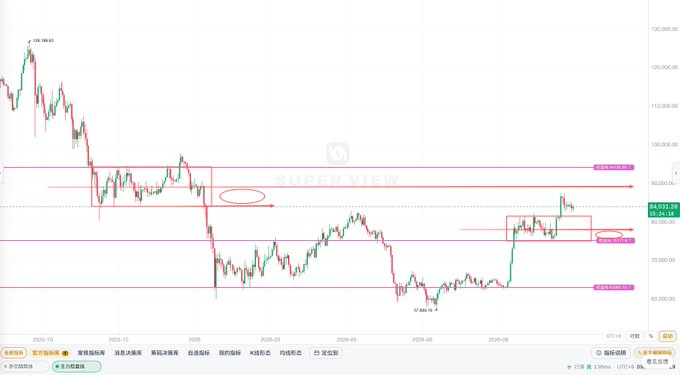 A candlestick chart titled 'SUPERVIEW' showing Bitcoin's price action from October 2025 onwards, with horizontal lines marking resistance around 113,000 and 109,000, and support at 97,000 and 89,000.
