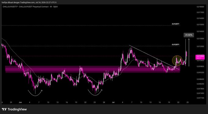 A TradingView 4-hour chart of CHILLGUY/USDT shows a 31.92% price surge, with the token breaking out of a descending trendline and a highlighted pink support zone near $0.0130, visually confirming the post's claim of a significant ~31% rally.