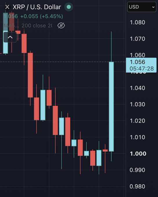 A candlestick chart of XRP/USD shows a sharp reversal from yesterday's low near $0.98 to a strong green candle reaching $1.056 (+5.45%), visualizing the bounce the post is celebrating after warning followers not to go all in at the bottom.