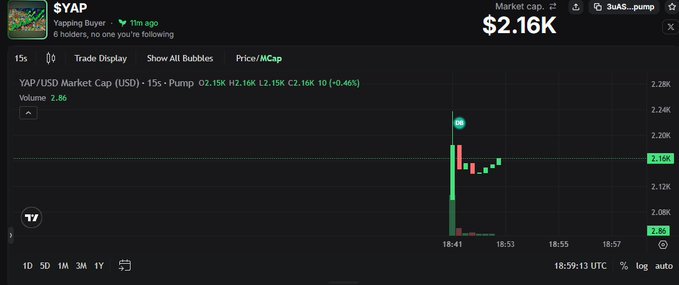 A cryptocurrency trading chart displaying the $YAP token (Yapping Buyer), showing a market cap of $2.16K, with a candlestick price graph on a 15-second timeframe and a price range of H2.16K to L2.16K.